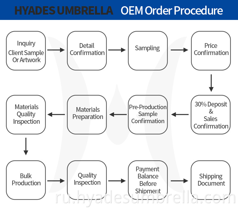 Sales Procedure